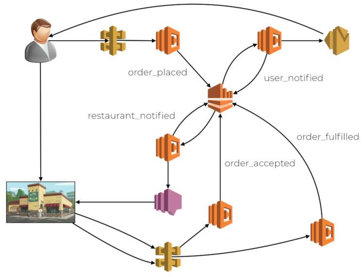 Canary Deployment For AWS Lambda - Lumigo