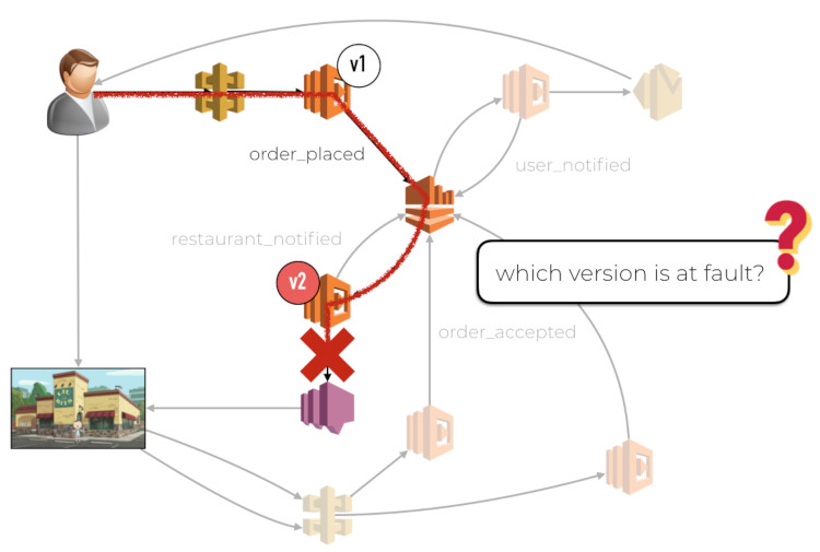 Canary Deployment For AWS Lambda - Lumigo