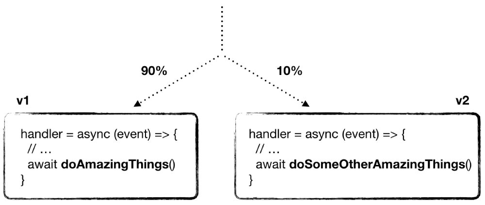 To implement canary deployment with weight aliases, you run two different versions of your code side-by-side.