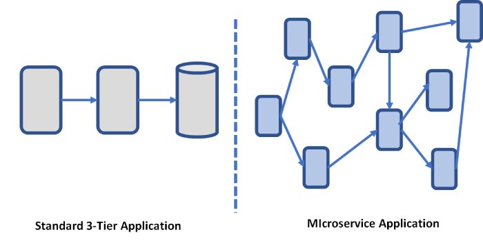 Microservice applications are significantly more complex than traditional 3- tier apps