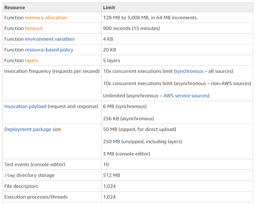 AWS documentation of AWS Lambda limitations.