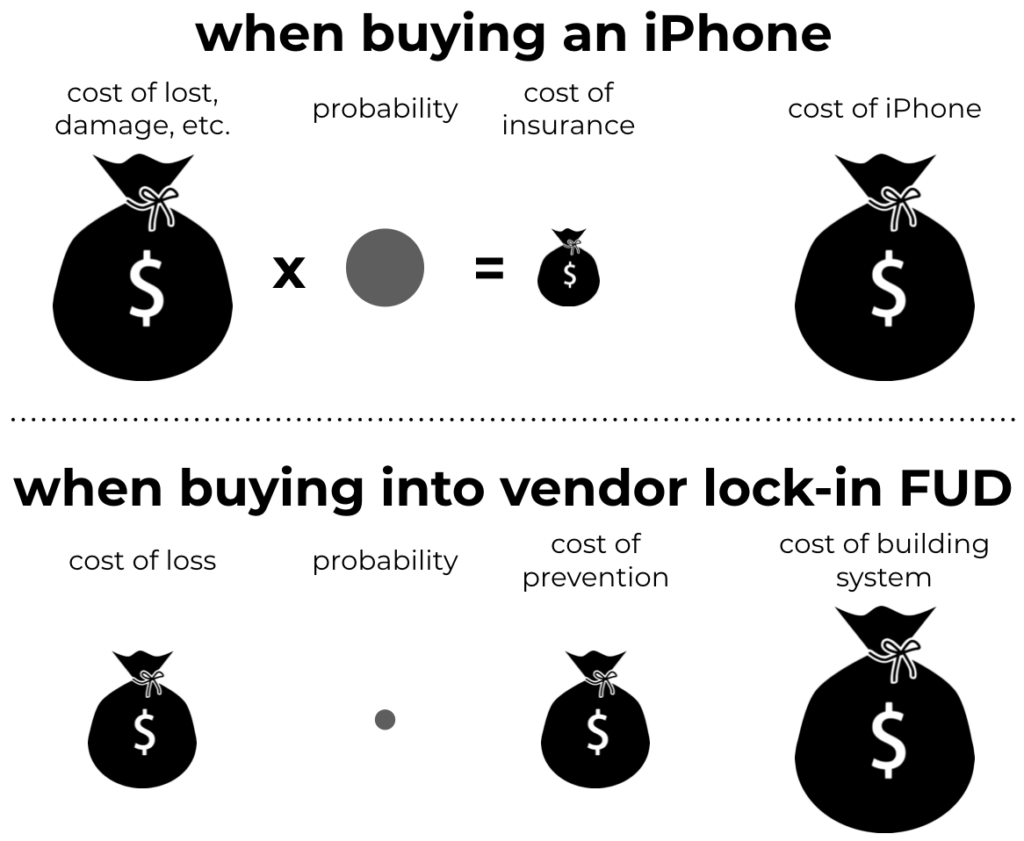 Is the high price of guarding against vendor lock-in really worth it? Compare it to the cost of insuring an iPhone.