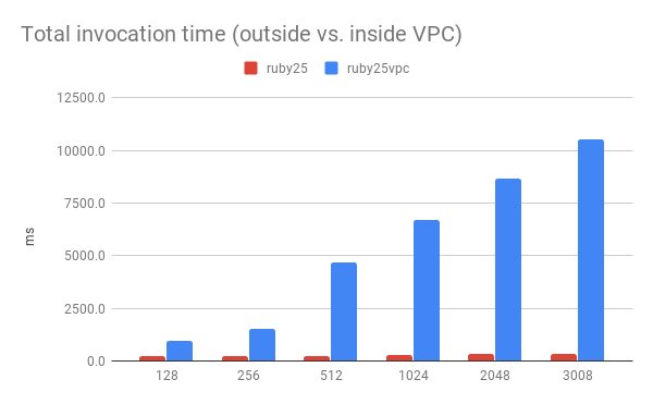 A comparison of total invocation times for functions inside and outside of VPCs
