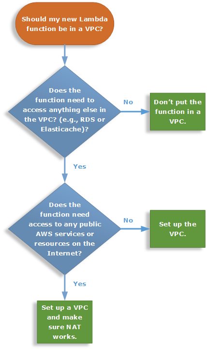 AWS best practices for using VPCs with Lambdas