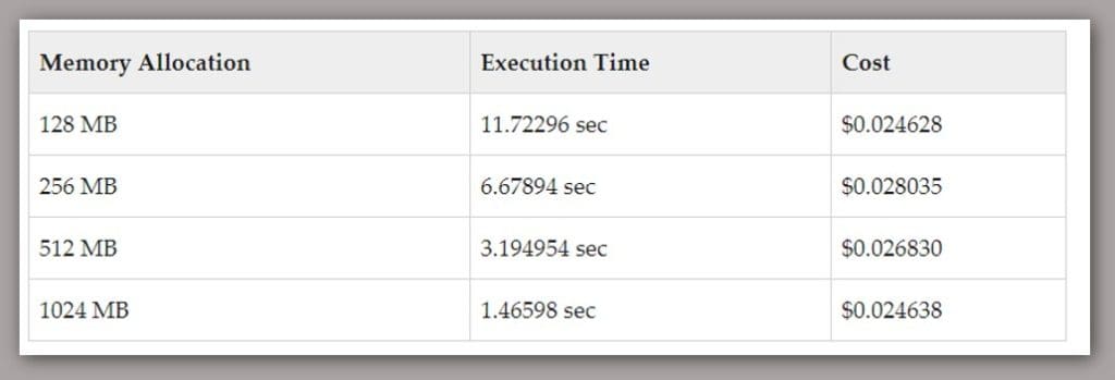 Memory configuration table courtesy of Jeremy Daly