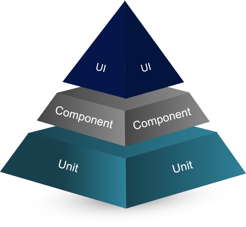 A depiction of the testing pyramid as laid out by Mike Cohen.