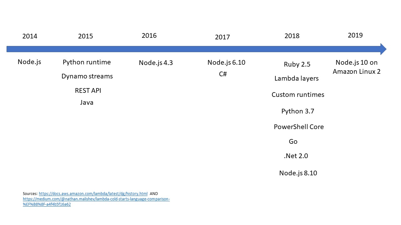 A timeline showing when AWS Lambda added support for various programming languages.