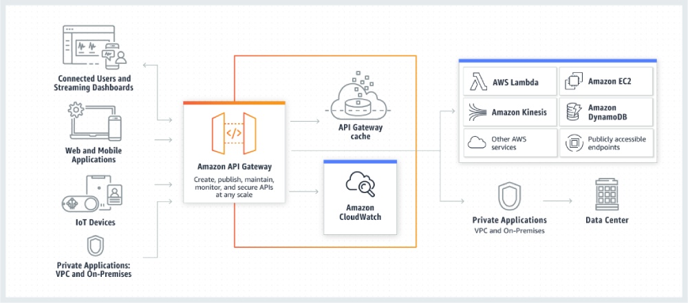 An image courtesy of AWS showing a typical API Gateway flow.