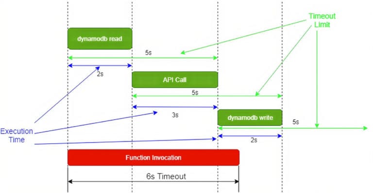 AWS Lambda Timeout Best Practices - Lumigo