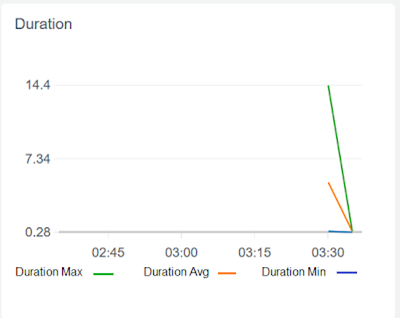 CloudWatch Duration metric shows how much time a function is taking through a particular period. It also tells us the average duration which can be used to baseline the AWS Lambda timeout limit.