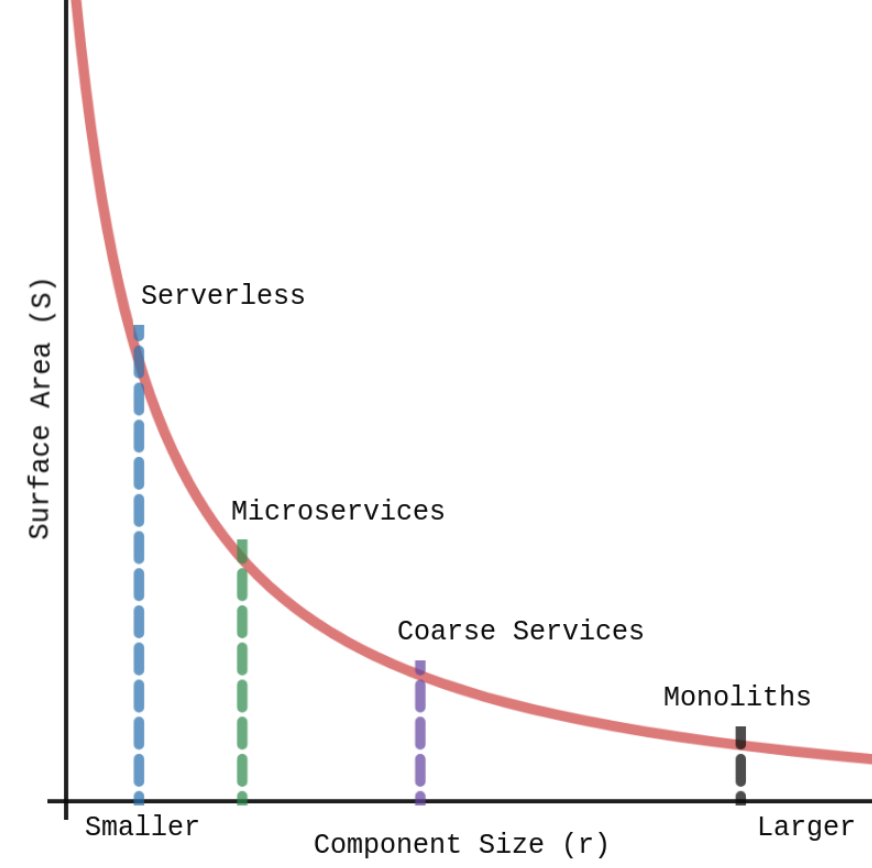 Graph showing that as components within your system get smaller, the amount of surface area increases exponentially.