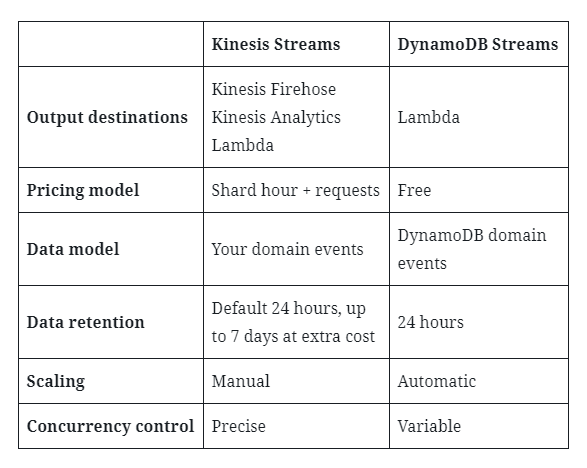 A table showing the key differences between Kinesis Streams and DynamoDB Streams.
