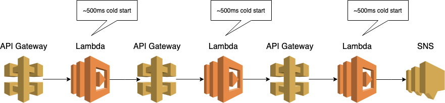 One reason to remove Lambda from the equation with API Gateway service proxies is to remove the issue of cold starts.