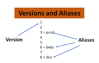 An example of versioning and aliases in AWS SAM.