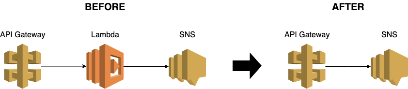 The main reason to use an API Gateway service proxies is to remove Lambda.