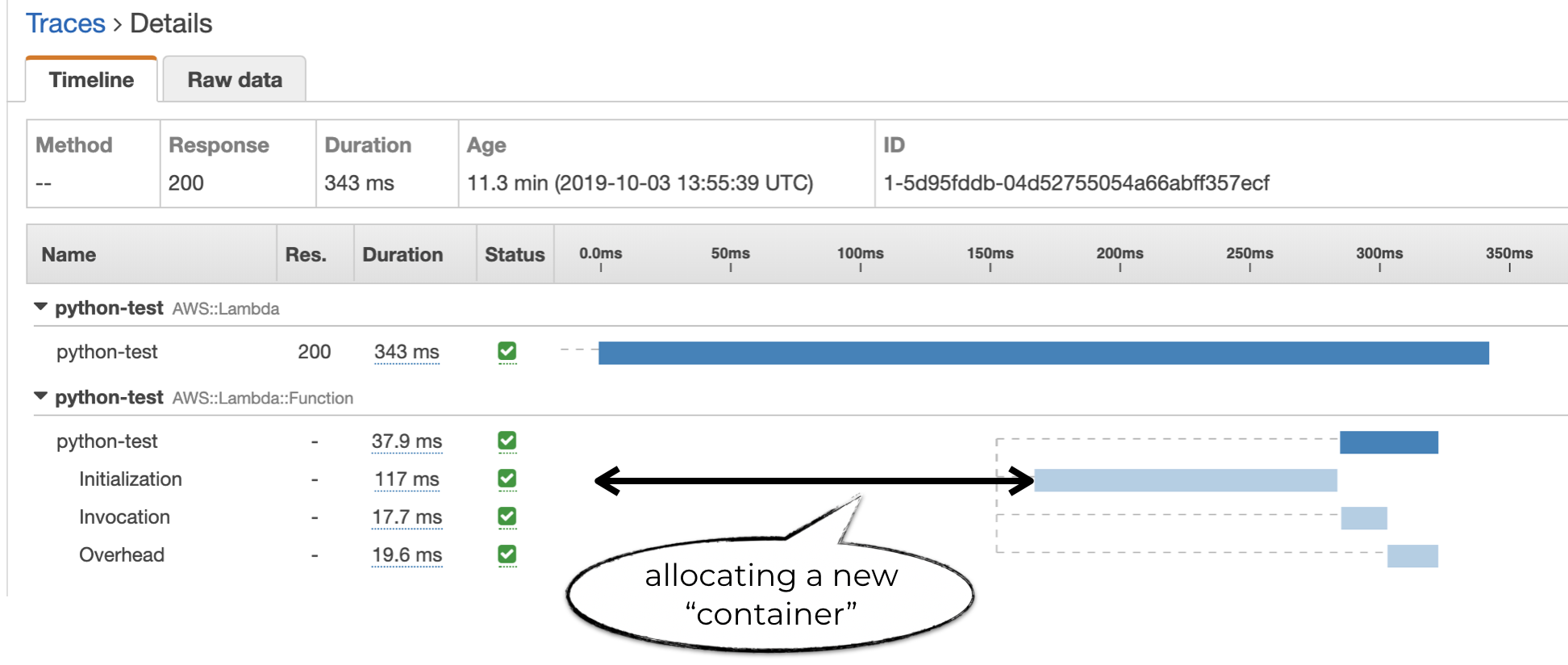 The unlabelled section before the Initialization subsegment is the time it takes for AWS to allocate a new container