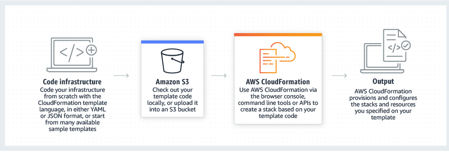 How CloudFormation infrastructure-as-code works. 