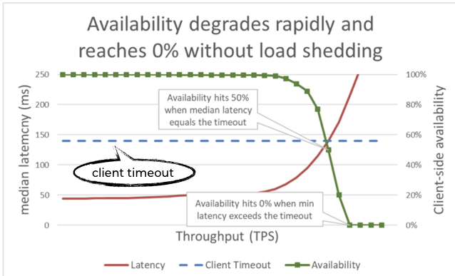 Availability degrades rapidly and reaches 0% without load shedding