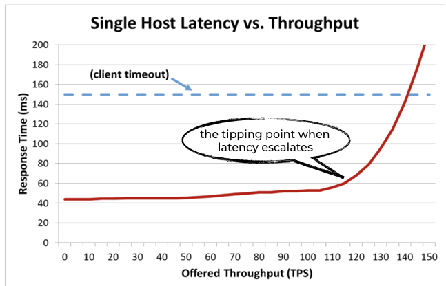 Single host latency vs Throughput graph