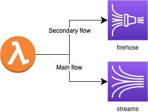 Utilizing Kinesis Streams and Firehose to process data