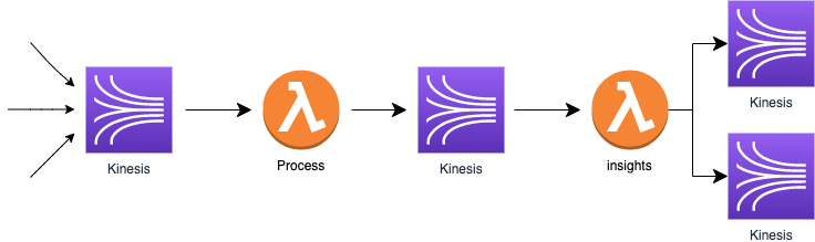 A diagram of a log data processing flow from the Lumigo backend. It utilizes Lambda functions and Kinesis Streams