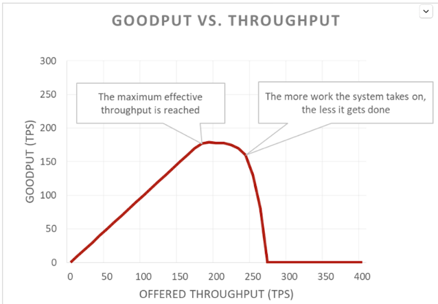 Goodput vs Throughput graph
