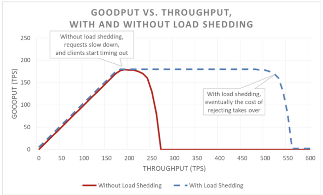 Goodput vs Throughput, with and without load shedding