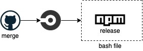 Lumigo CI/CD flow before adding staging