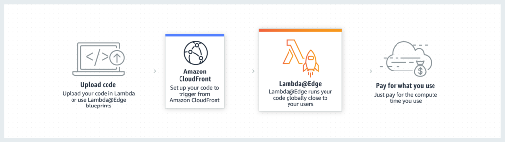 AWS-Lambda-at-Edge_How-It-Works