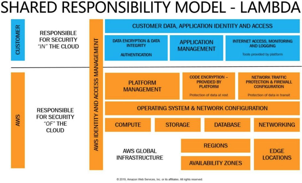 Shared responsibility model for Lambda diagram