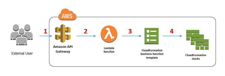 AWS Lambda CloudFormation Stack