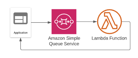 serverless application flow with sqs and lambda