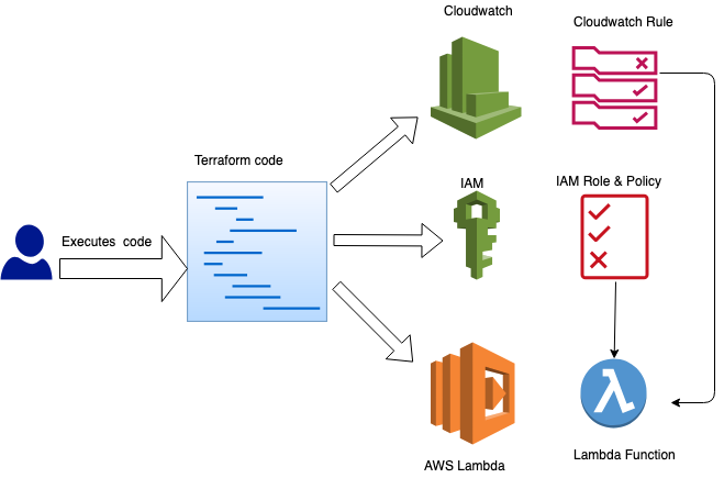 AWS Lambda Terraform Lumigo