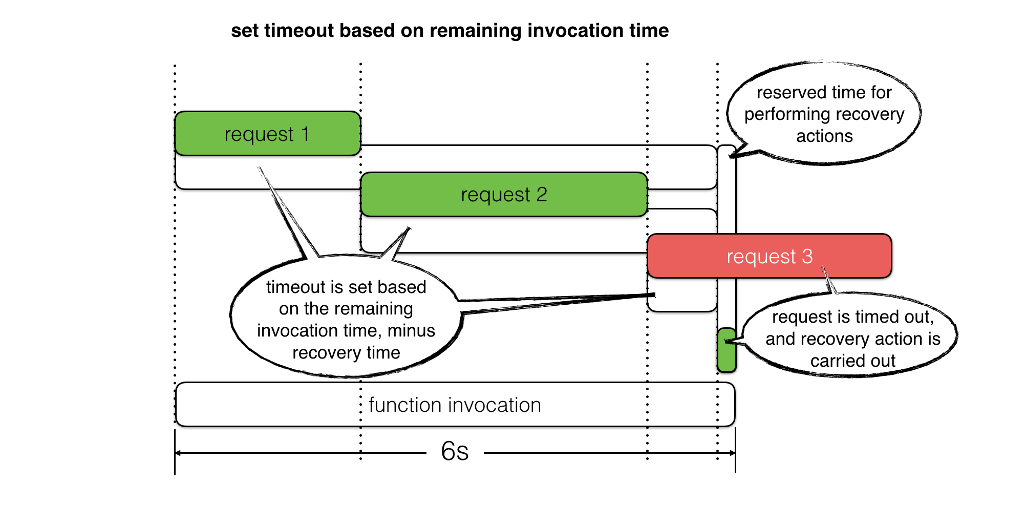 set timeout based on remaining invocation time