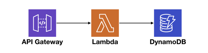 api gateway + lambda + dynamodb