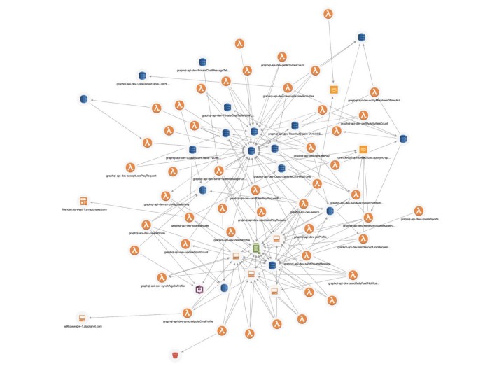 lumigo serverless system map of complex architecture