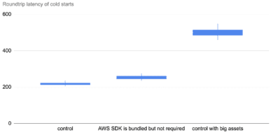 3 Major Ways To Improve AWS Lambda Performance - Lumigo