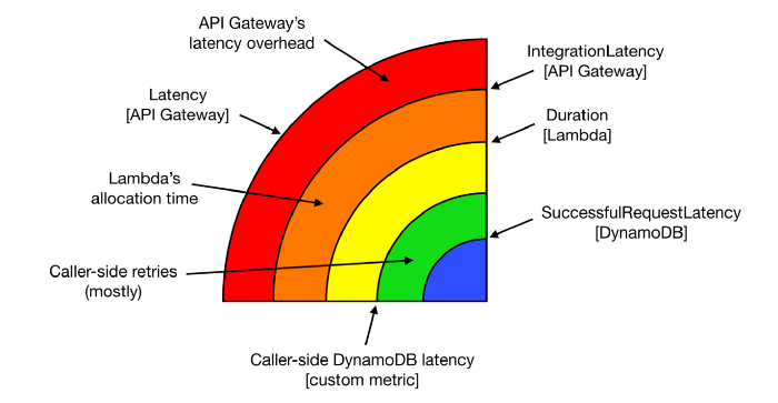 serverless latency onion layers dynamodb lambda api gateway