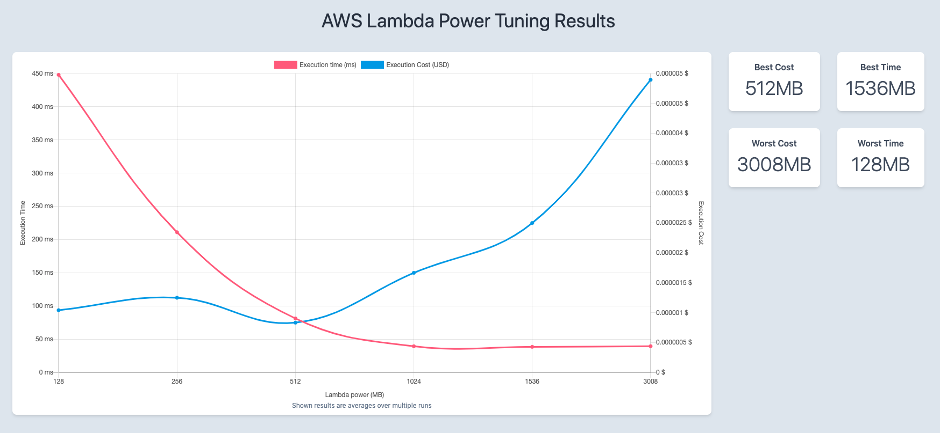 AWS Lambda Power Tuning results chart