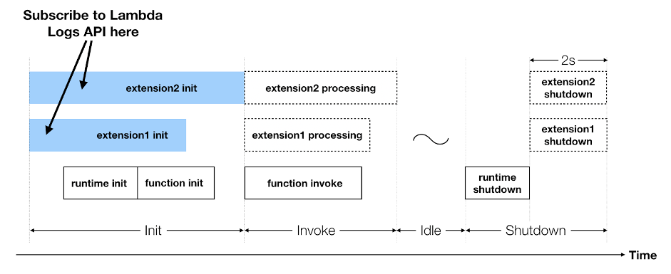 how lambda-log-shipper works