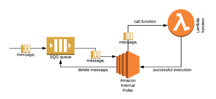 Picture1 - SQS Lambda Trigger