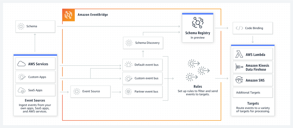 Picture3 - EventBridge event flow diagram.png