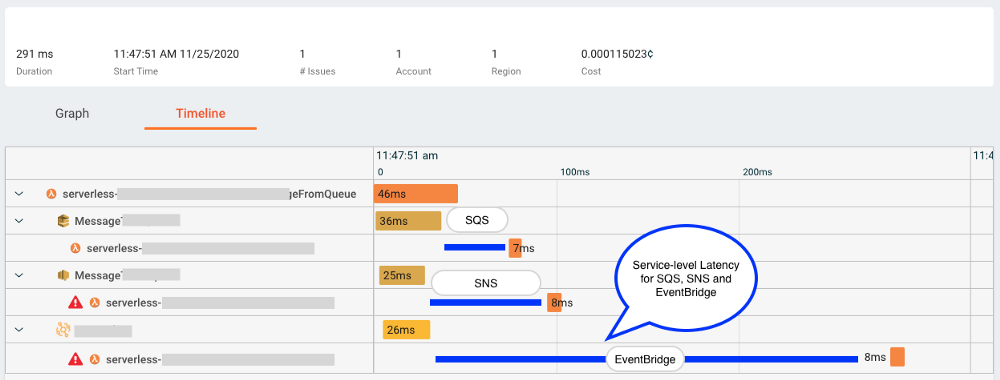 Picture4 - comparing latency of eventbridge, sqs, and sns