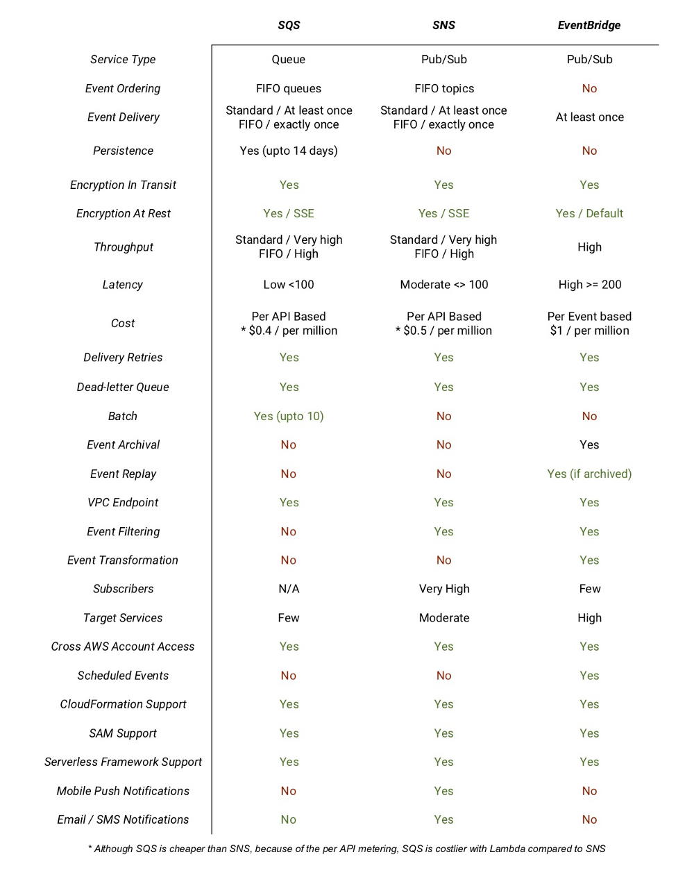 Picture5 - comparing features of eventbridge, sqs, sns