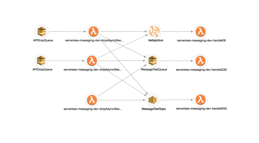 Picture6 - distributed event-driven serverless application diagram