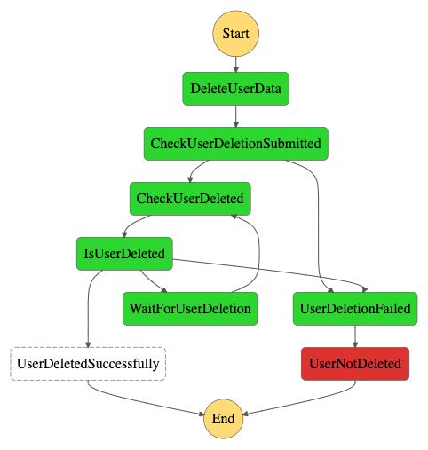 gdpr-application-workflow-execution-async-failure