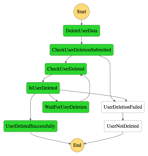 gdpr-application-workflow-execution-async-success