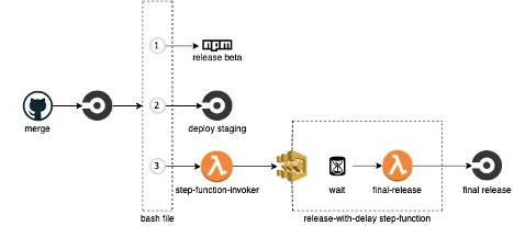 staging releases in a cicd process for serverless