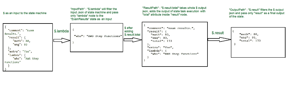 AWS Step Functions - Lumigo