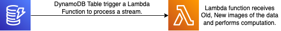 diagram of DynamoDB Lambda trigger 